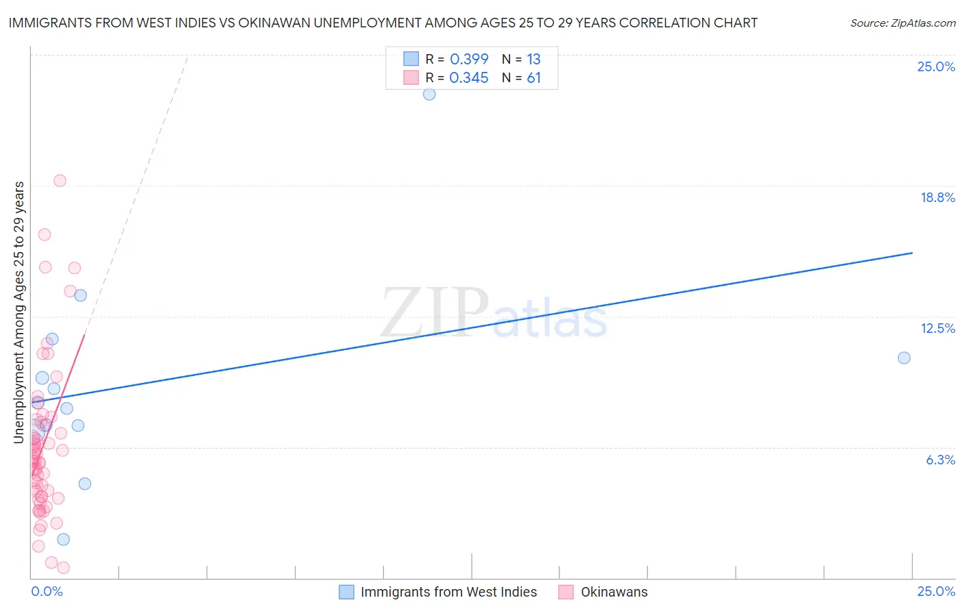 Immigrants from West Indies vs Okinawan Unemployment Among Ages 25 to 29 years