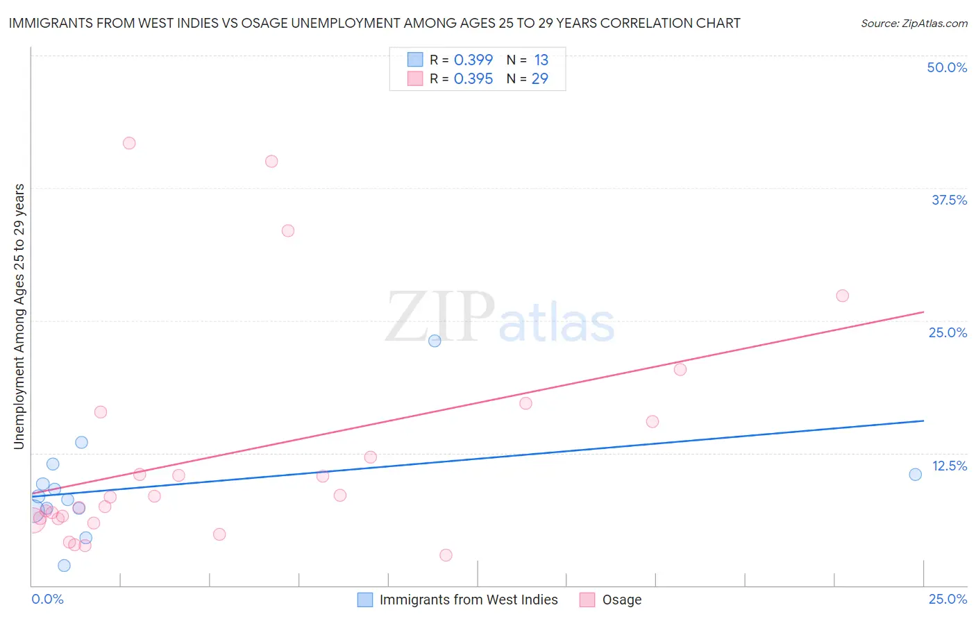 Immigrants from West Indies vs Osage Unemployment Among Ages 25 to 29 years