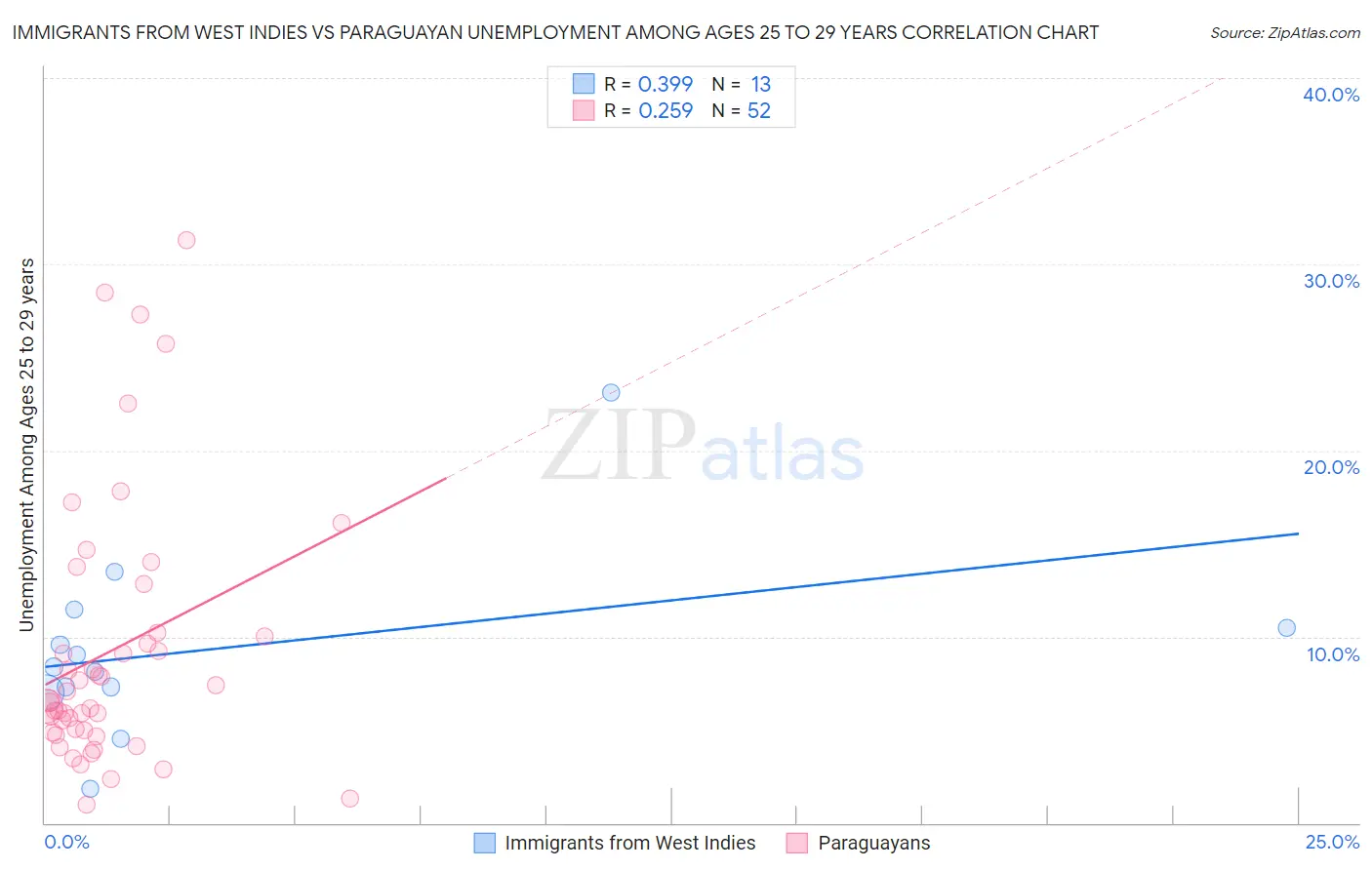 Immigrants from West Indies vs Paraguayan Unemployment Among Ages 25 to 29 years