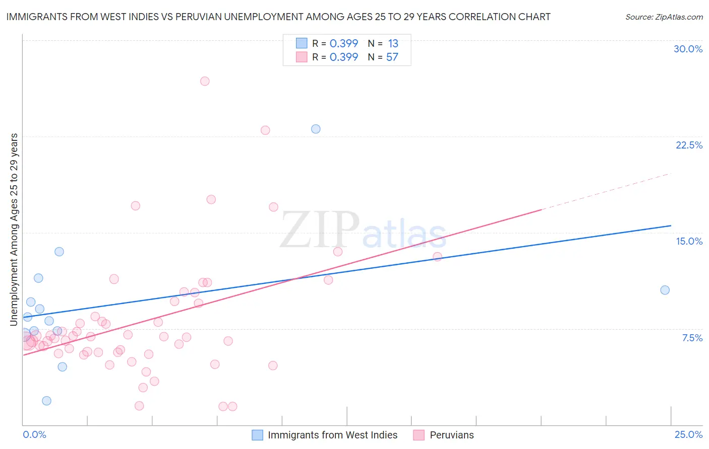 Immigrants from West Indies vs Peruvian Unemployment Among Ages 25 to 29 years