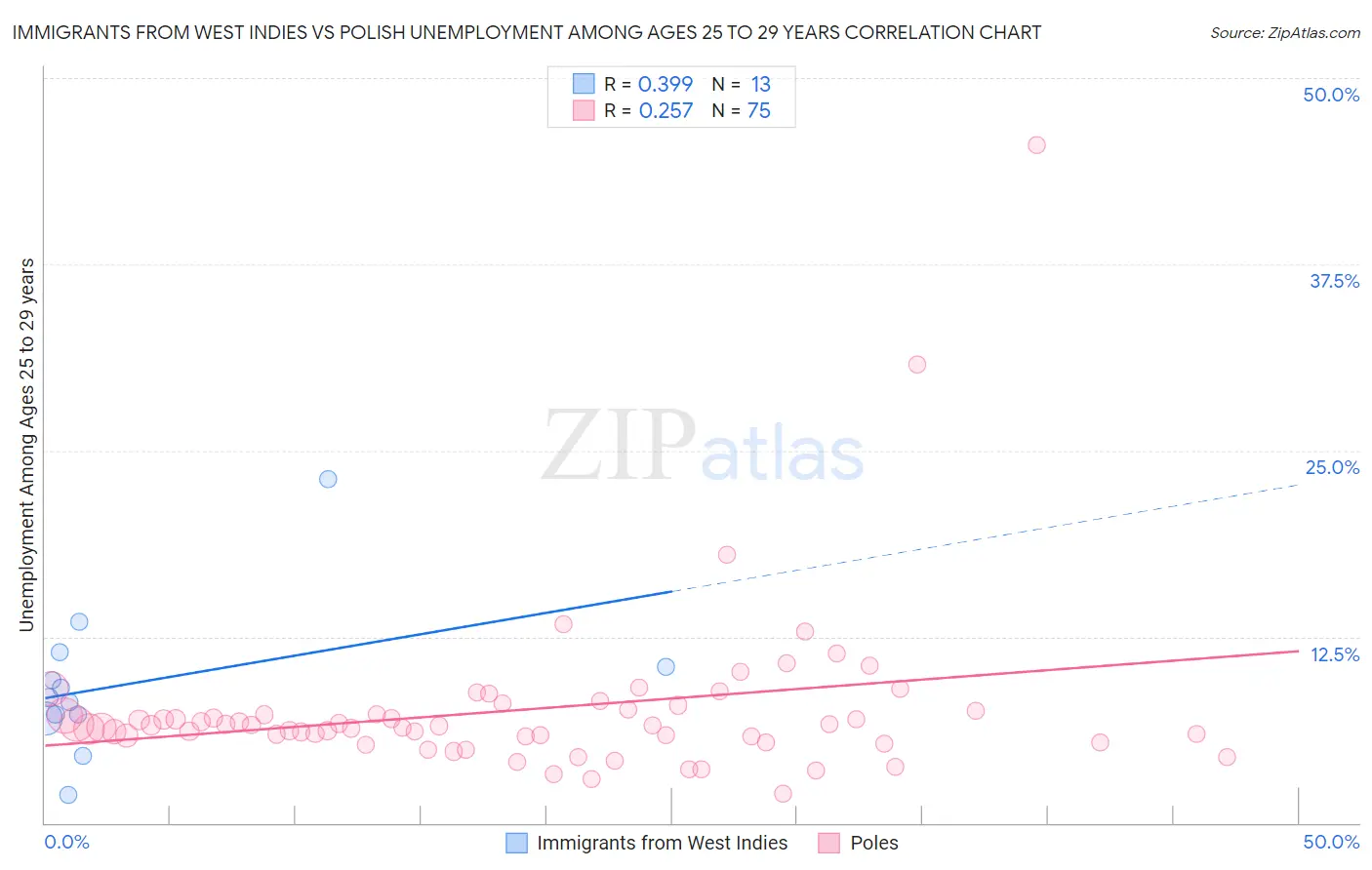 Immigrants from West Indies vs Polish Unemployment Among Ages 25 to 29 years