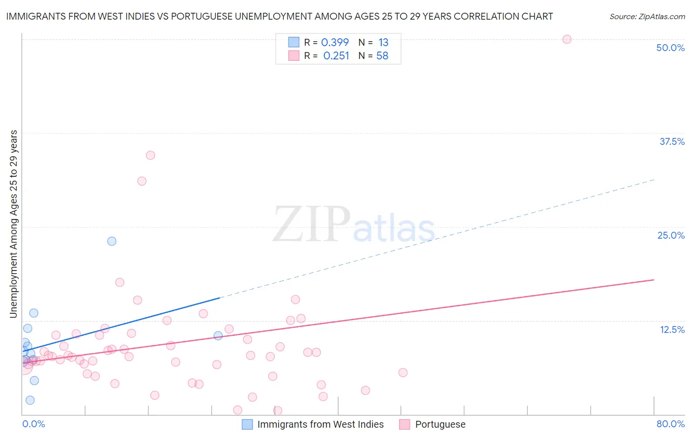 Immigrants from West Indies vs Portuguese Unemployment Among Ages 25 to 29 years