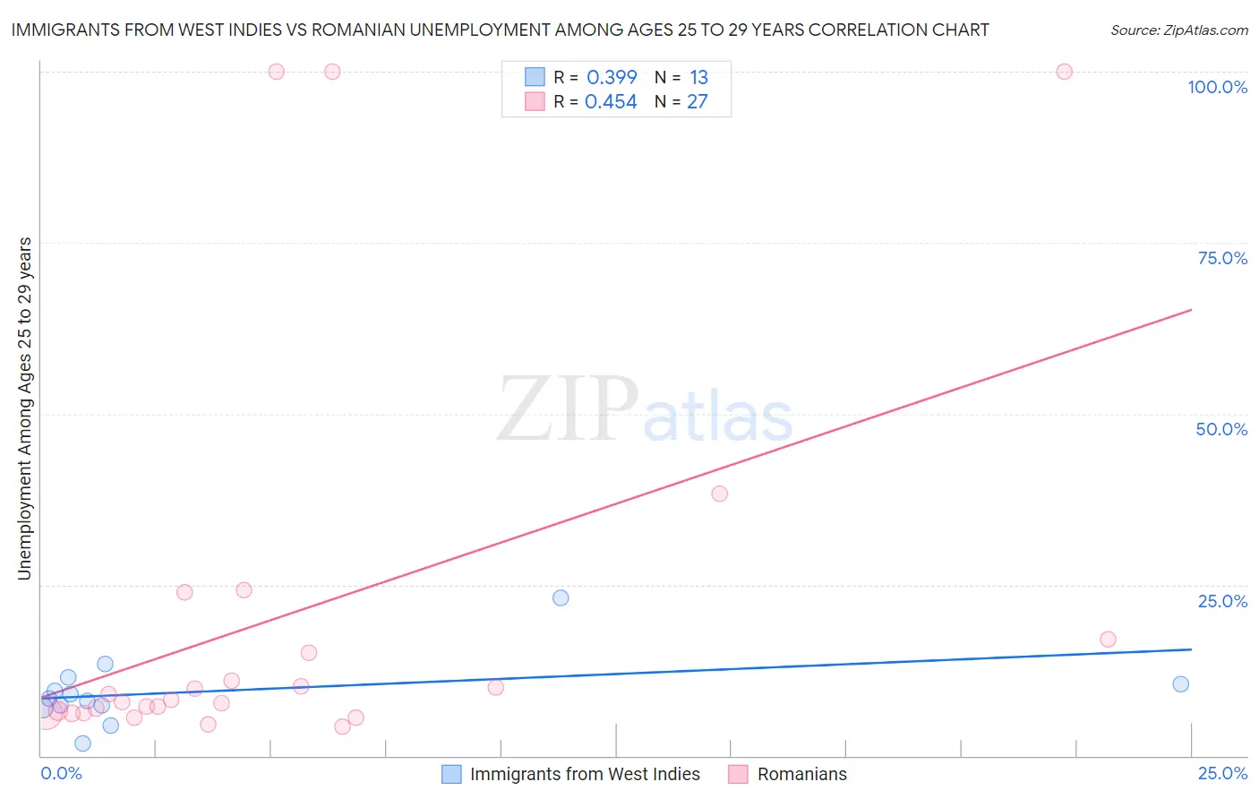Immigrants from West Indies vs Romanian Unemployment Among Ages 25 to 29 years