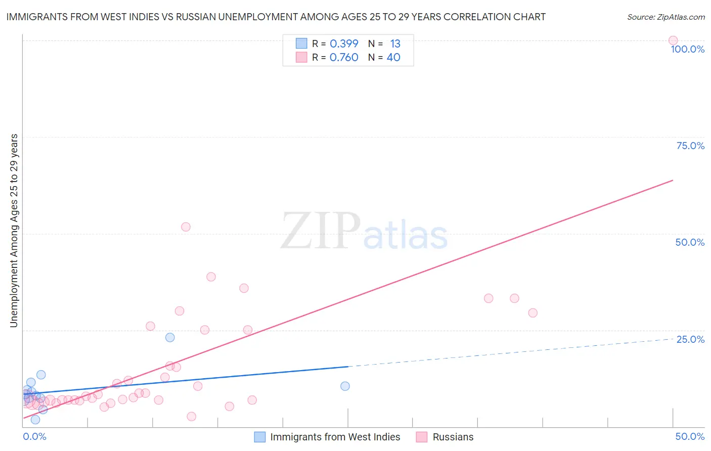 Immigrants from West Indies vs Russian Unemployment Among Ages 25 to 29 years