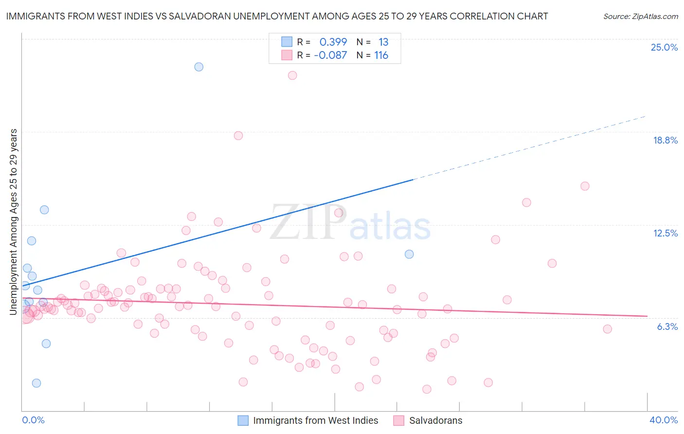 Immigrants from West Indies vs Salvadoran Unemployment Among Ages 25 to 29 years