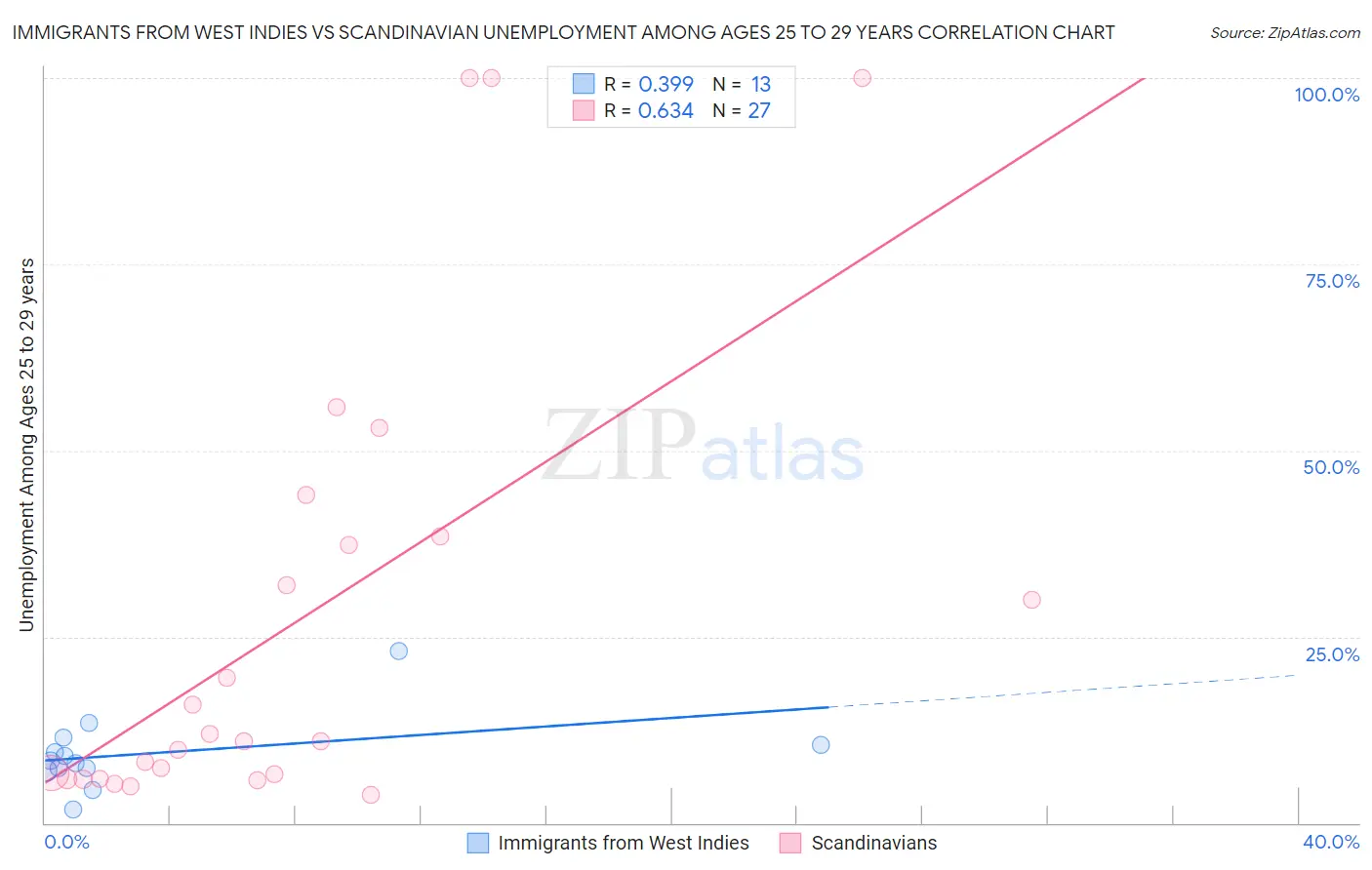 Immigrants from West Indies vs Scandinavian Unemployment Among Ages 25 to 29 years
