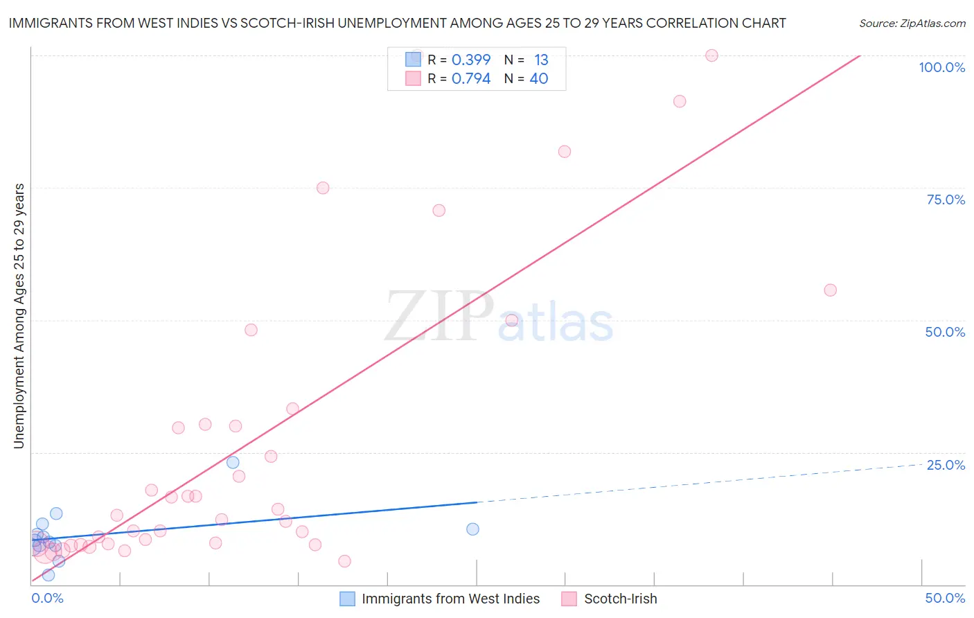 Immigrants from West Indies vs Scotch-Irish Unemployment Among Ages 25 to 29 years