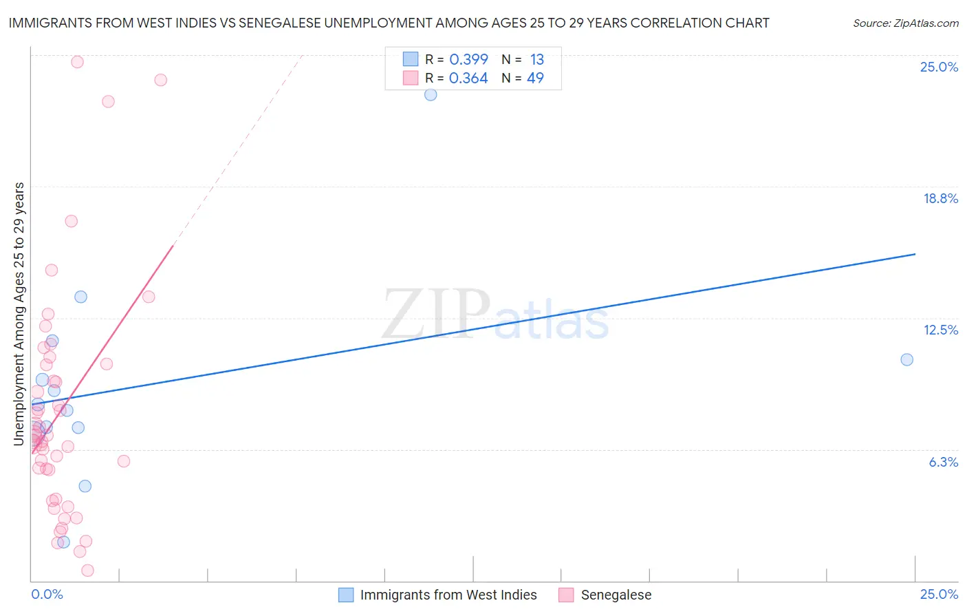Immigrants from West Indies vs Senegalese Unemployment Among Ages 25 to 29 years