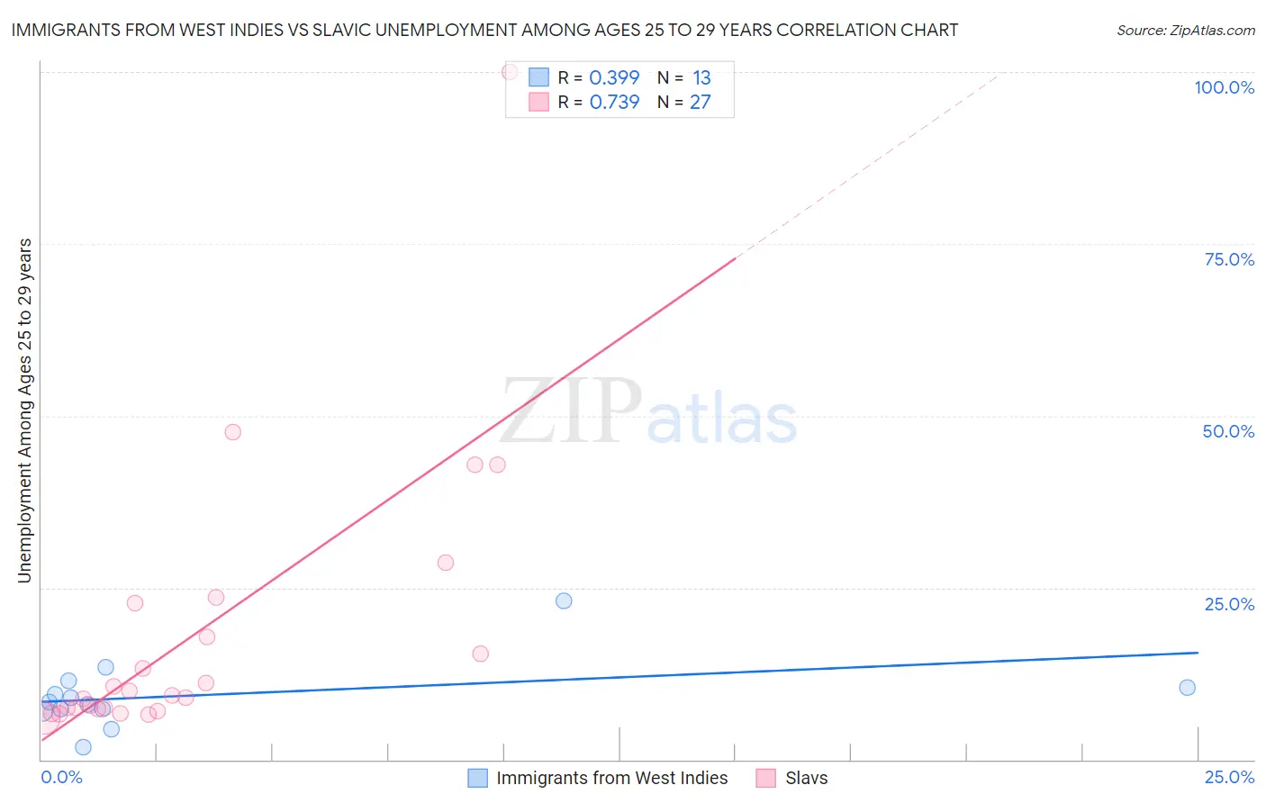 Immigrants from West Indies vs Slavic Unemployment Among Ages 25 to 29 years