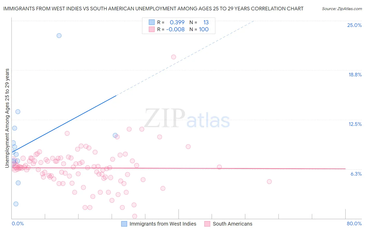 Immigrants from West Indies vs South American Unemployment Among Ages 25 to 29 years