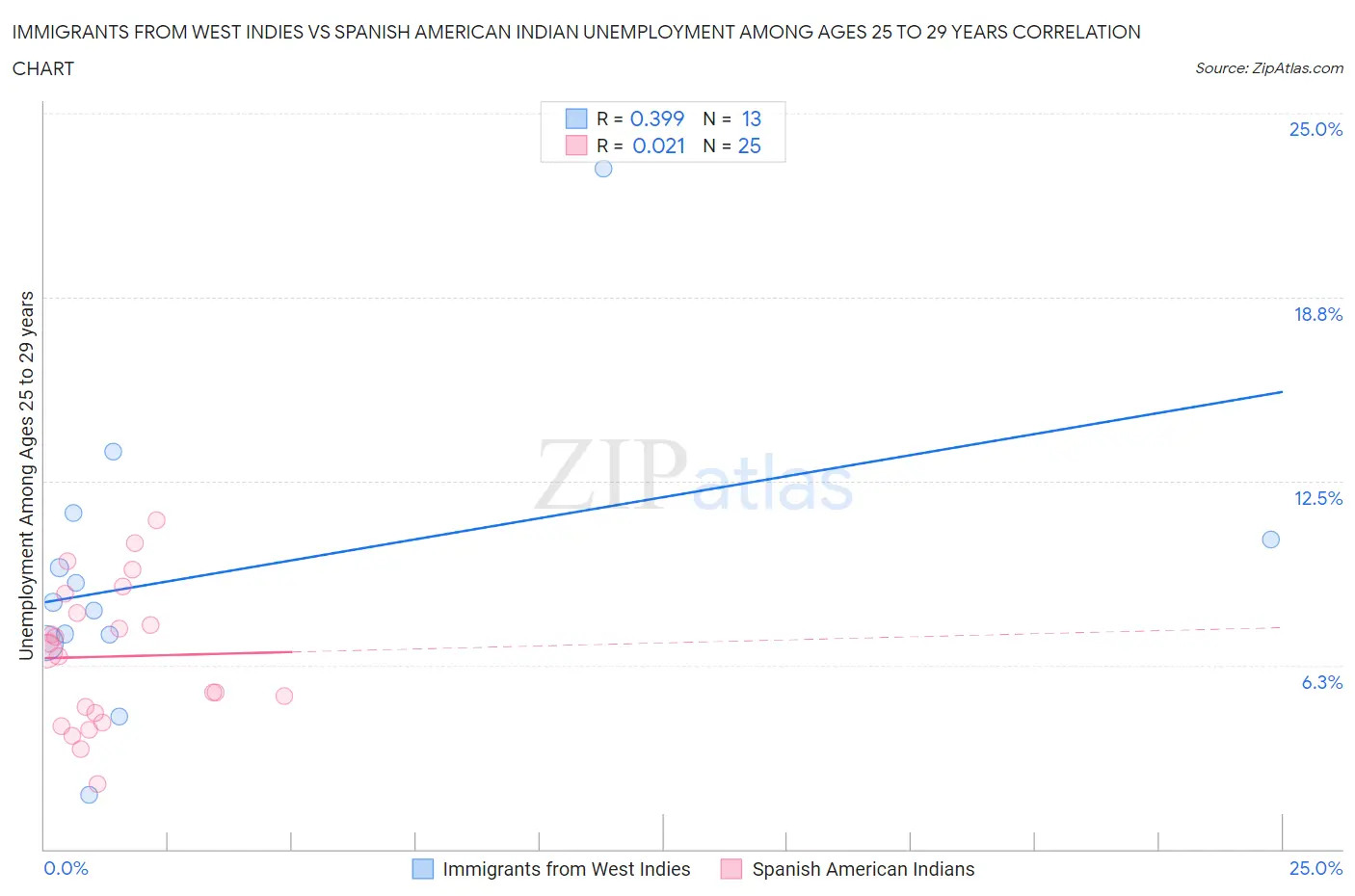Immigrants from West Indies vs Spanish American Indian Unemployment Among Ages 25 to 29 years