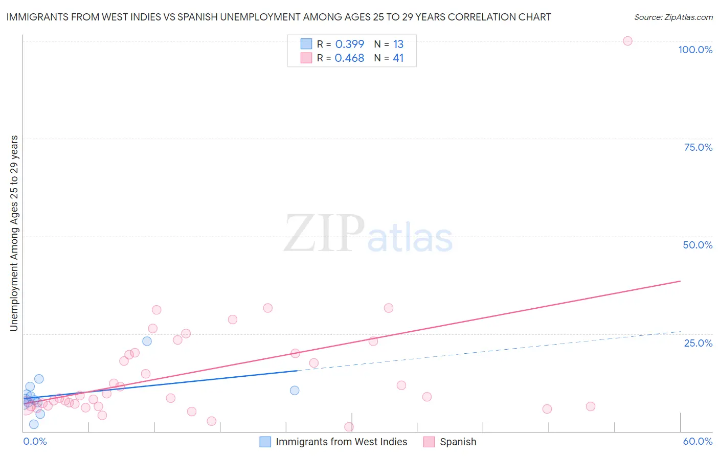 Immigrants from West Indies vs Spanish Unemployment Among Ages 25 to 29 years