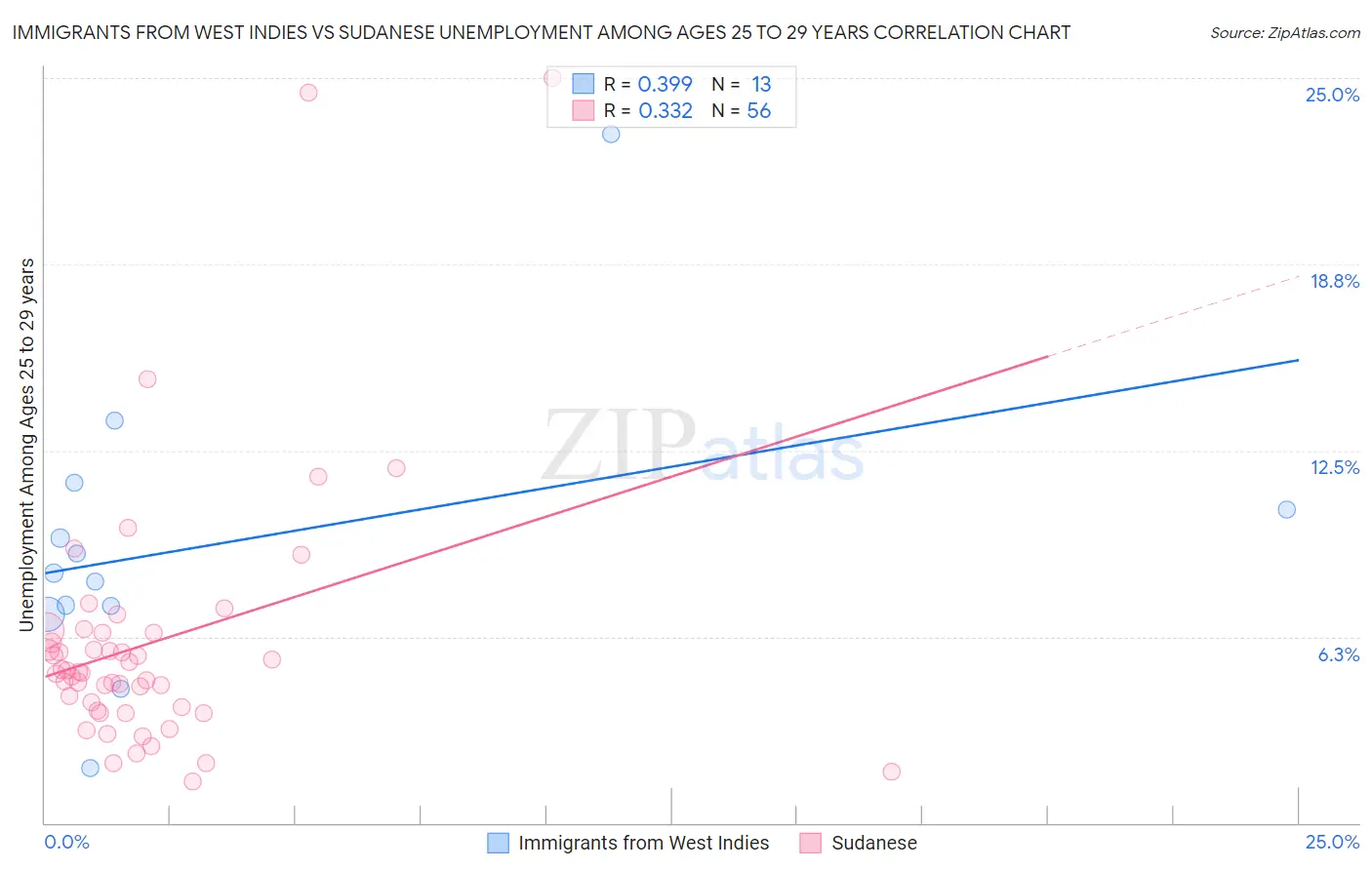 Immigrants from West Indies vs Sudanese Unemployment Among Ages 25 to 29 years