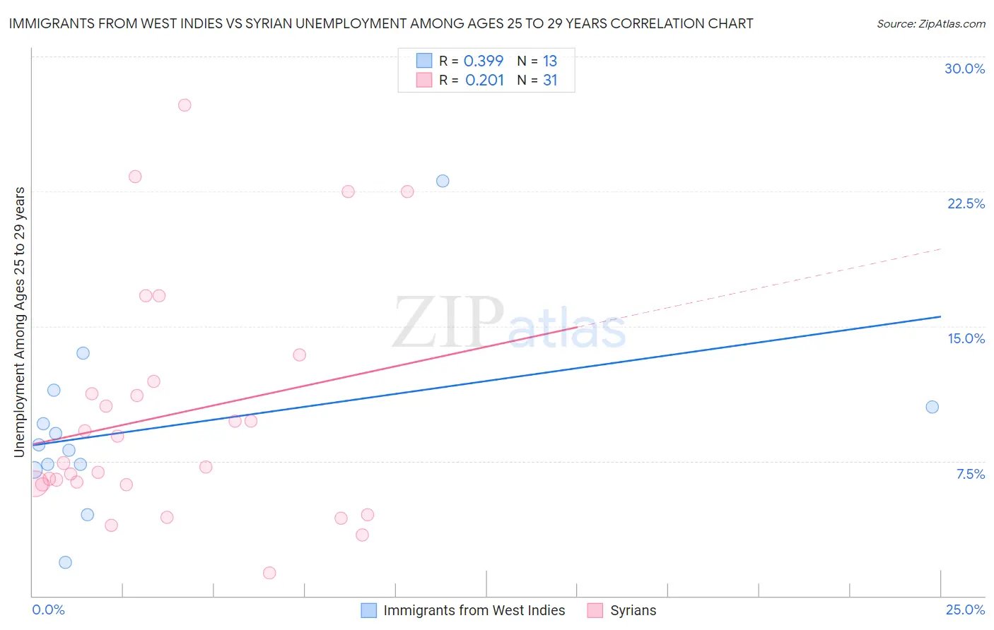 Immigrants from West Indies vs Syrian Unemployment Among Ages 25 to 29 years
