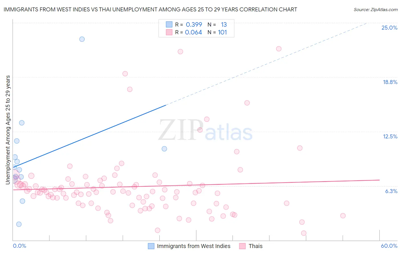 Immigrants from West Indies vs Thai Unemployment Among Ages 25 to 29 years