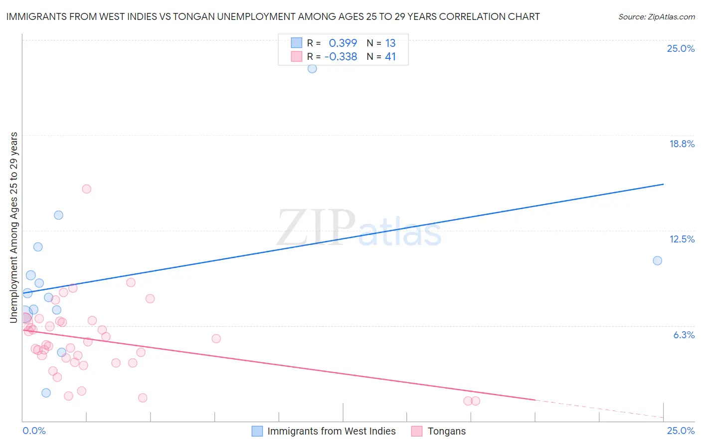 Immigrants from West Indies vs Tongan Unemployment Among Ages 25 to 29 years