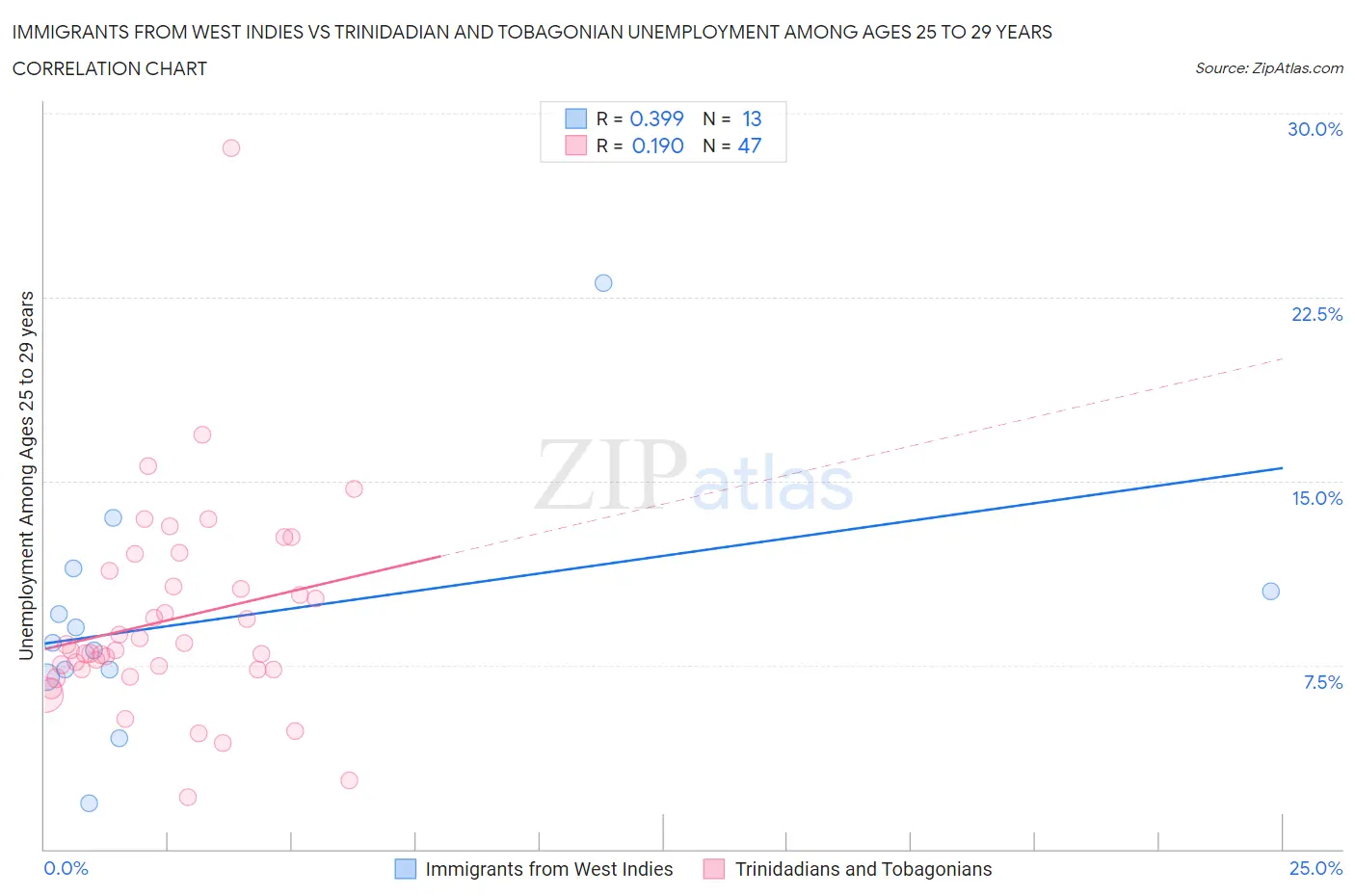 Immigrants from West Indies vs Trinidadian and Tobagonian Unemployment Among Ages 25 to 29 years