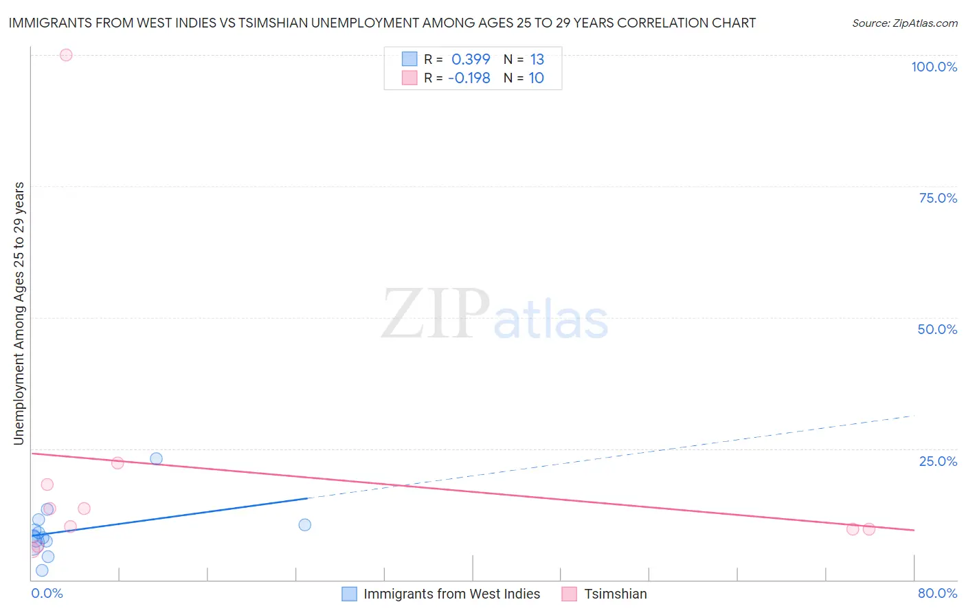 Immigrants from West Indies vs Tsimshian Unemployment Among Ages 25 to 29 years