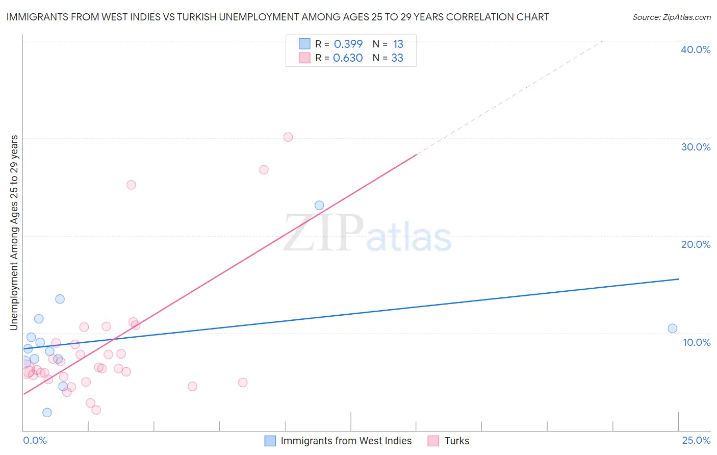 Immigrants from West Indies vs Turkish Unemployment Among Ages 25 to 29 years