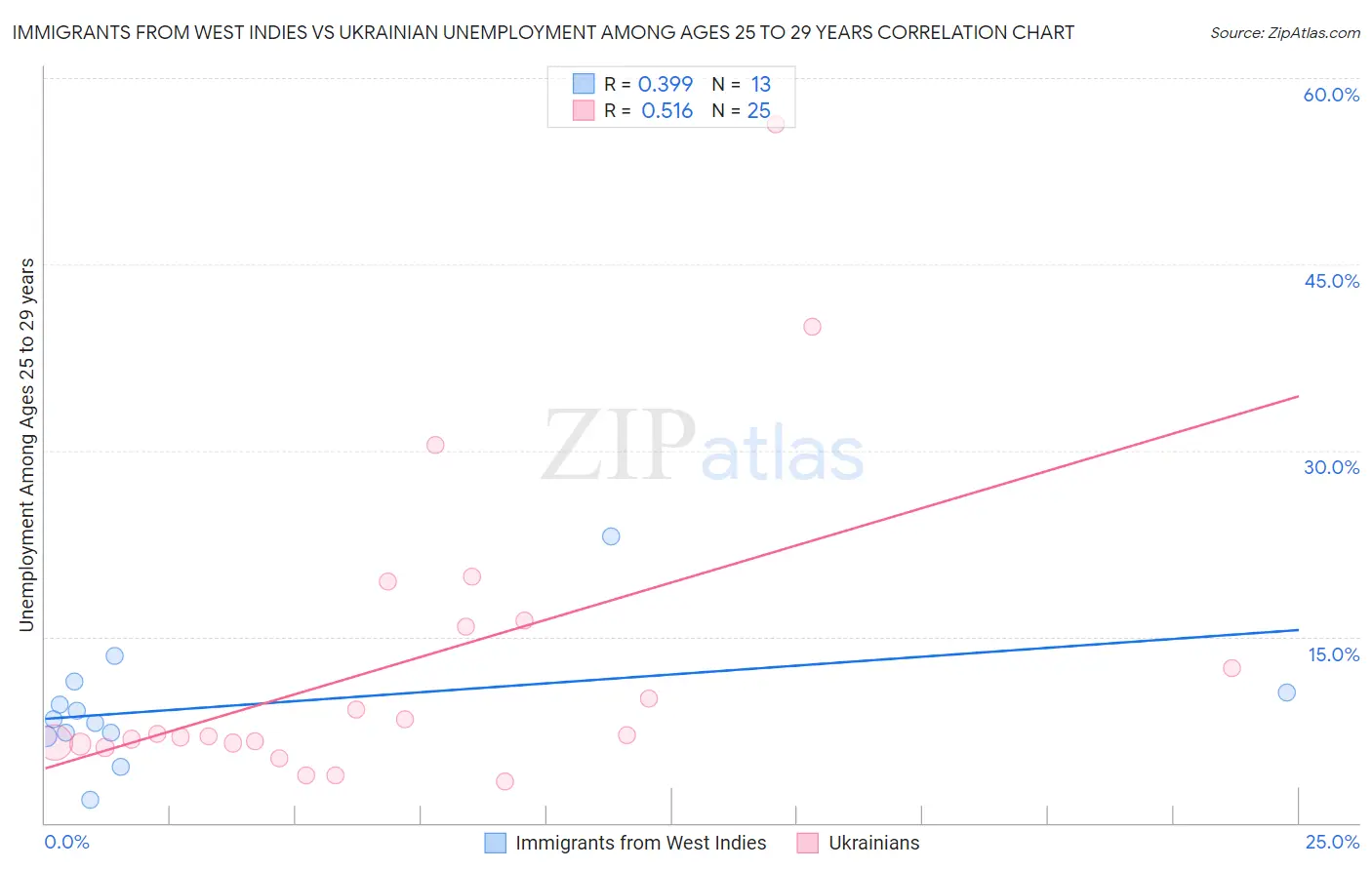 Immigrants from West Indies vs Ukrainian Unemployment Among Ages 25 to 29 years