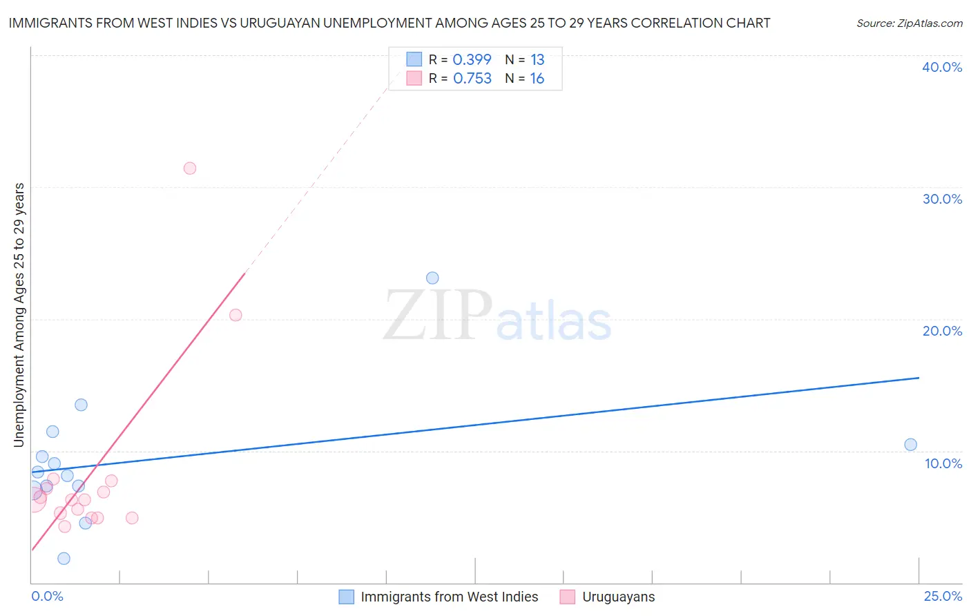 Immigrants from West Indies vs Uruguayan Unemployment Among Ages 25 to 29 years