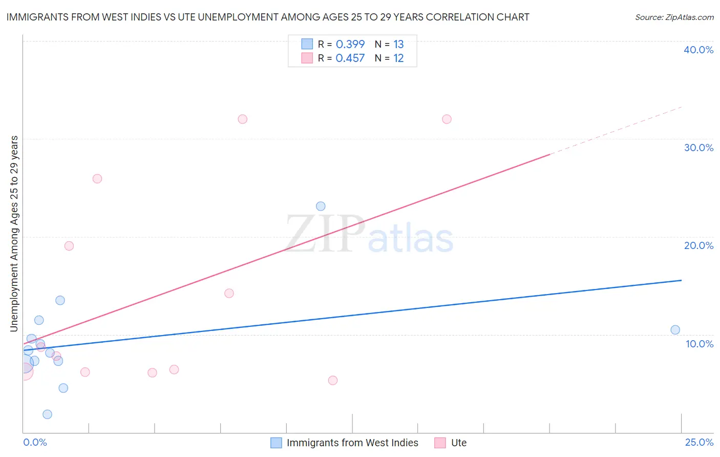 Immigrants from West Indies vs Ute Unemployment Among Ages 25 to 29 years