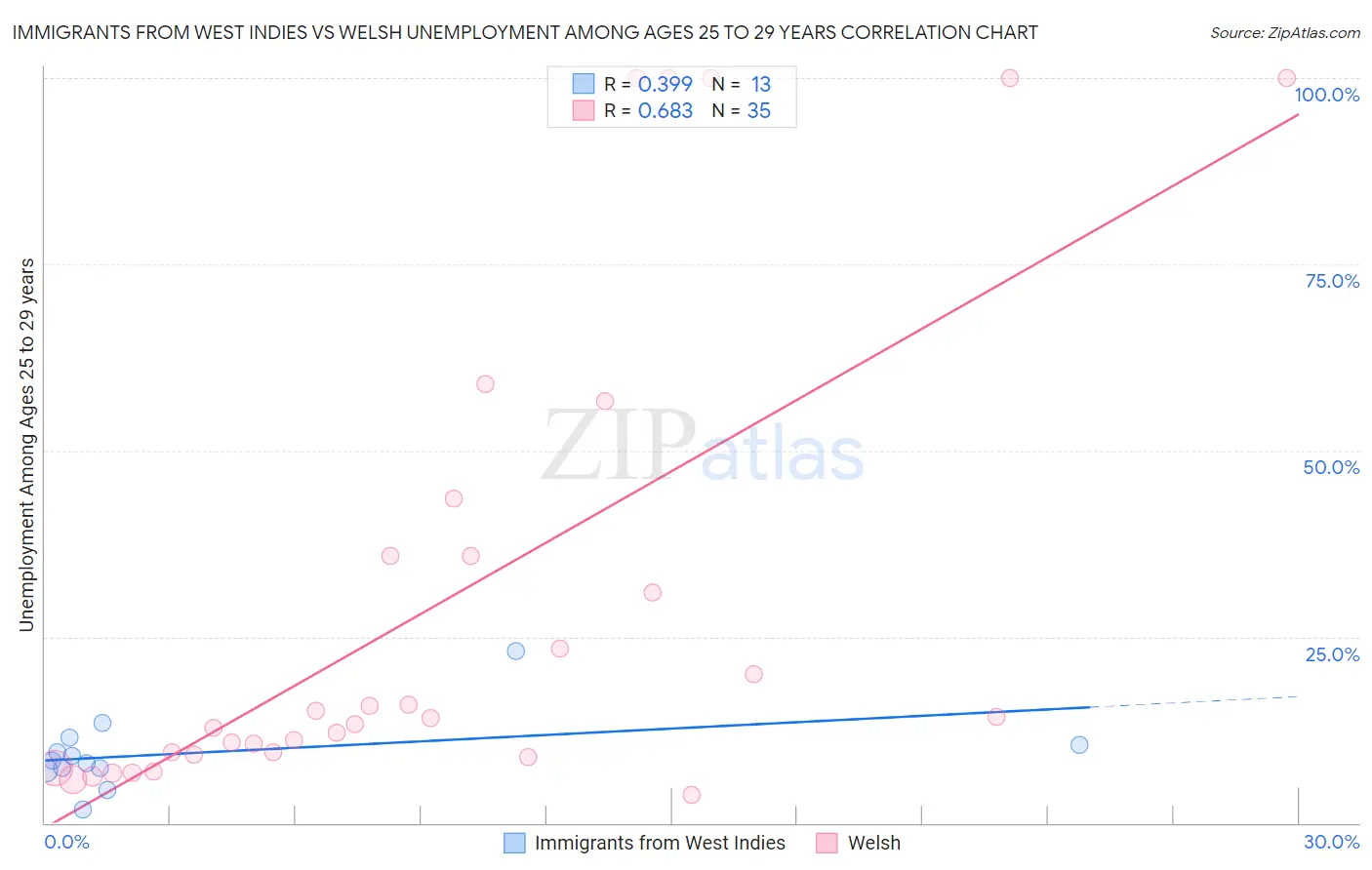 Immigrants from West Indies vs Welsh Unemployment Among Ages 25 to 29 years