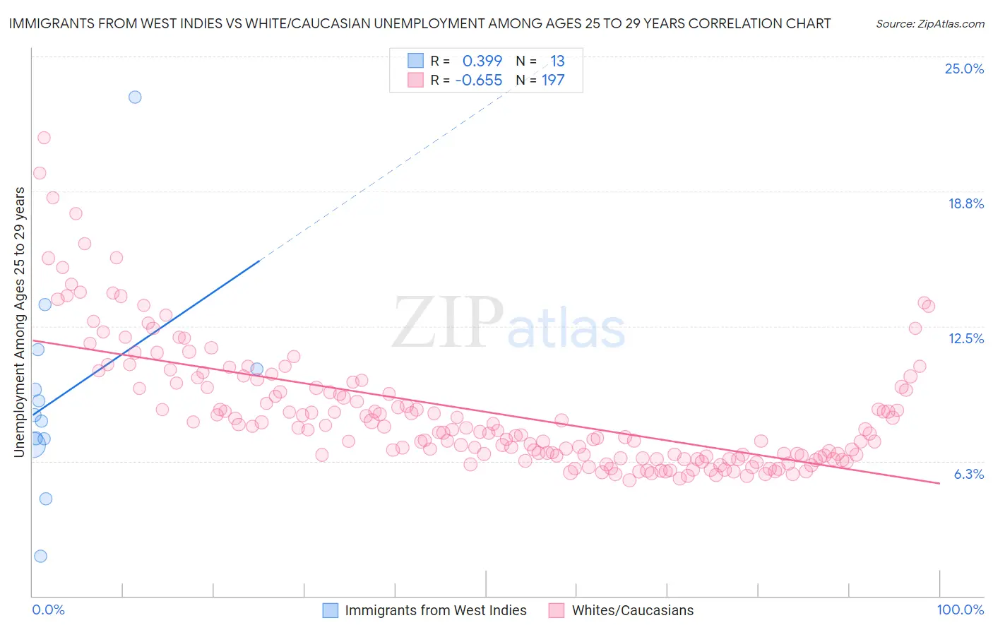 Immigrants from West Indies vs White/Caucasian Unemployment Among Ages 25 to 29 years