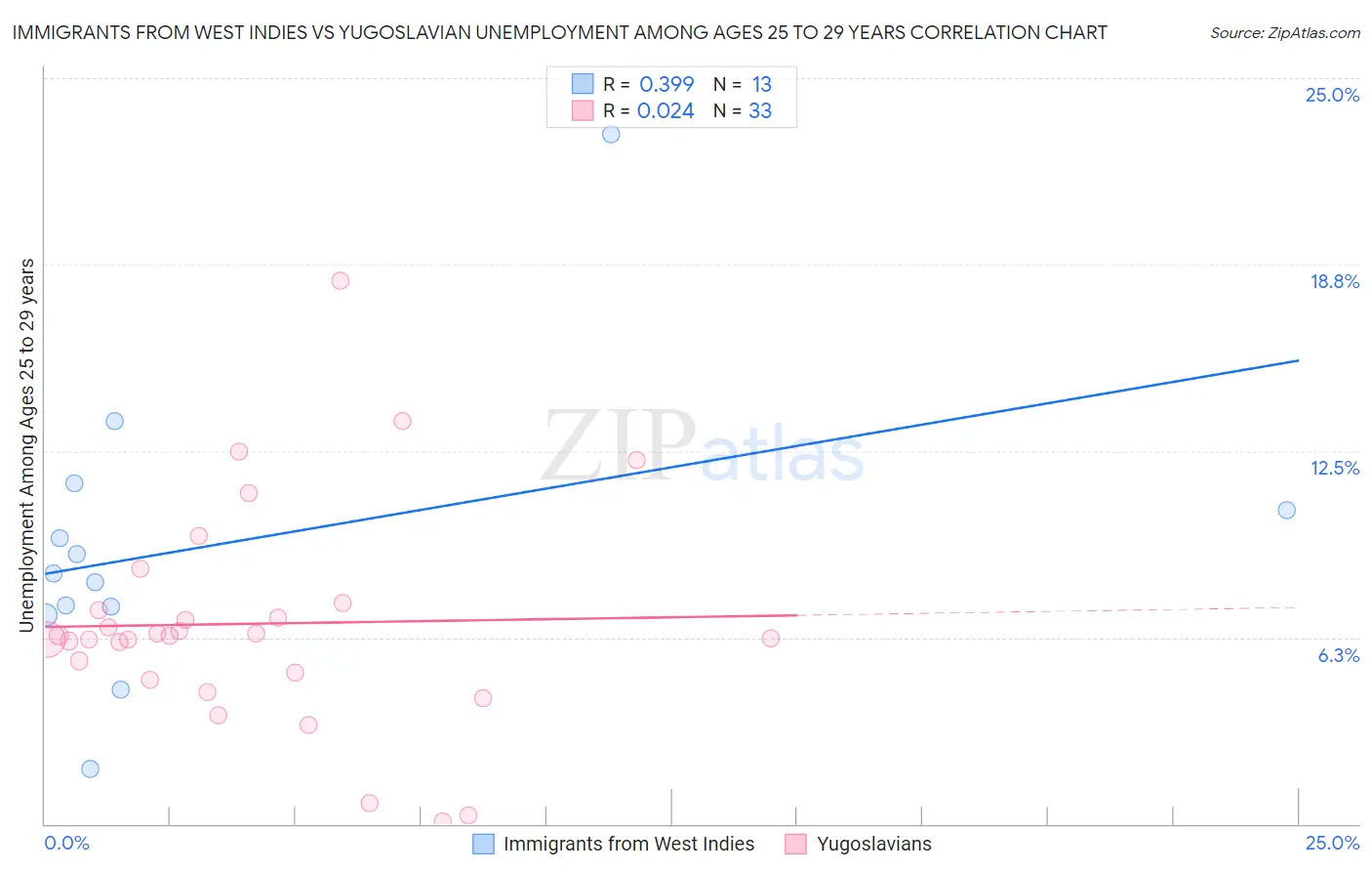 Immigrants from West Indies vs Yugoslavian Unemployment Among Ages 25 to 29 years