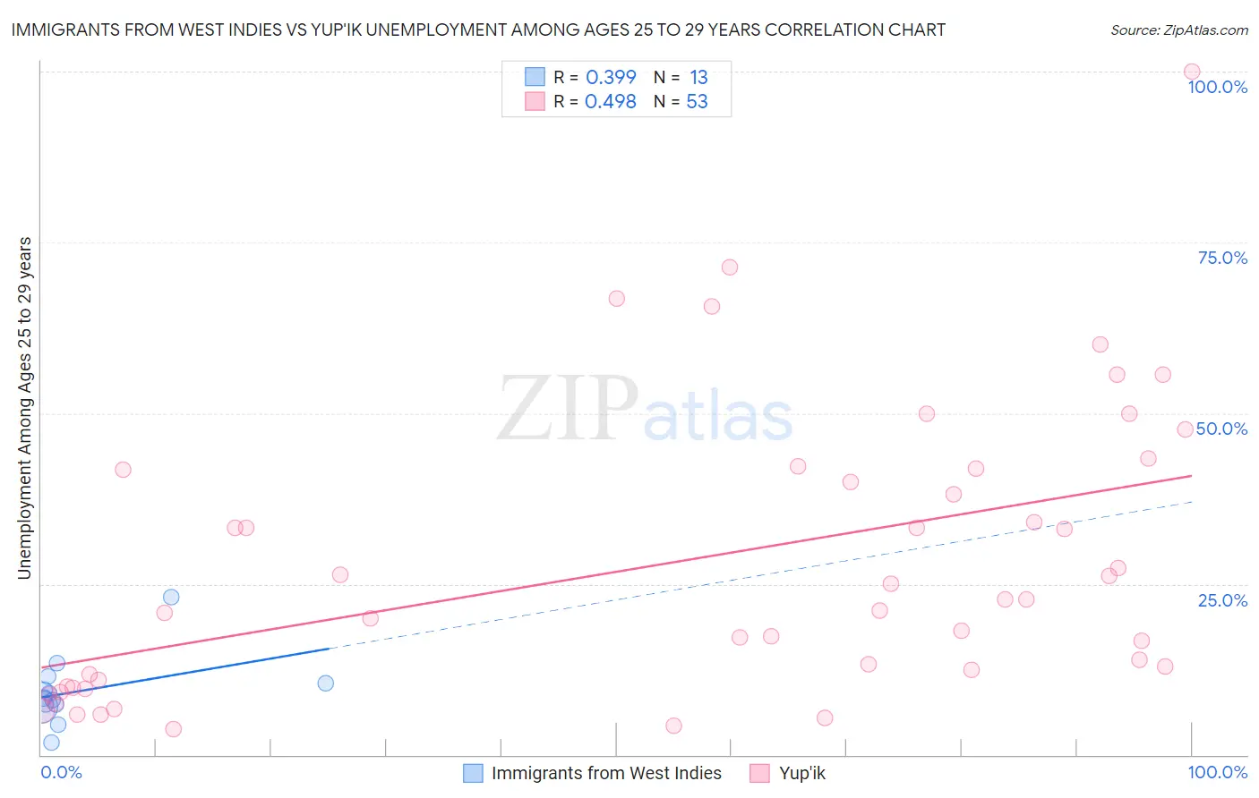 Immigrants from West Indies vs Yup'ik Unemployment Among Ages 25 to 29 years
