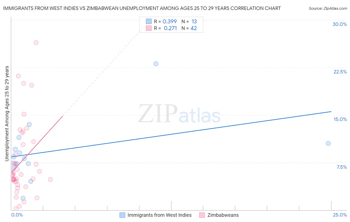 Immigrants from West Indies vs Zimbabwean Unemployment Among Ages 25 to 29 years