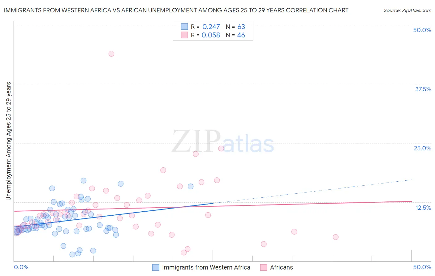 Immigrants from Western Africa vs African Unemployment Among Ages 25 to 29 years