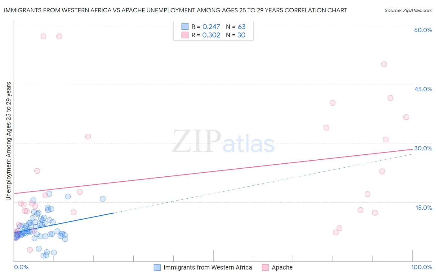 Immigrants from Western Africa vs Apache Unemployment Among Ages 25 to 29 years