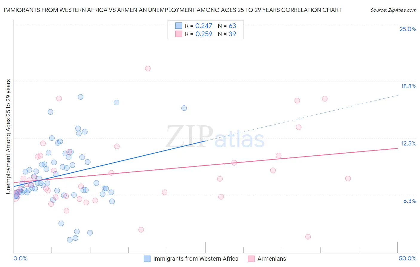 Immigrants from Western Africa vs Armenian Unemployment Among Ages 25 to 29 years