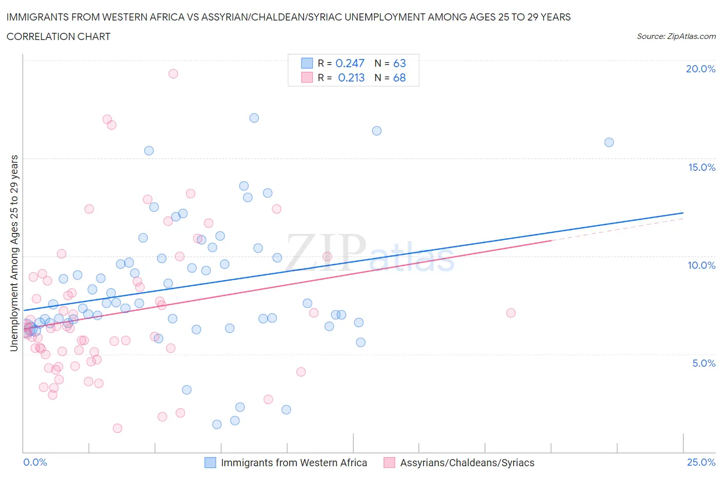 Immigrants from Western Africa vs Assyrian/Chaldean/Syriac Unemployment Among Ages 25 to 29 years