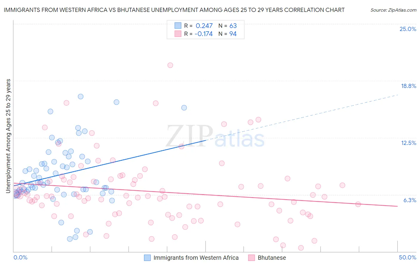Immigrants from Western Africa vs Bhutanese Unemployment Among Ages 25 to 29 years