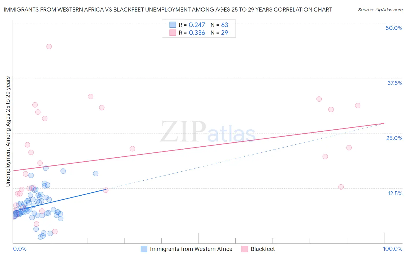 Immigrants from Western Africa vs Blackfeet Unemployment Among Ages 25 to 29 years