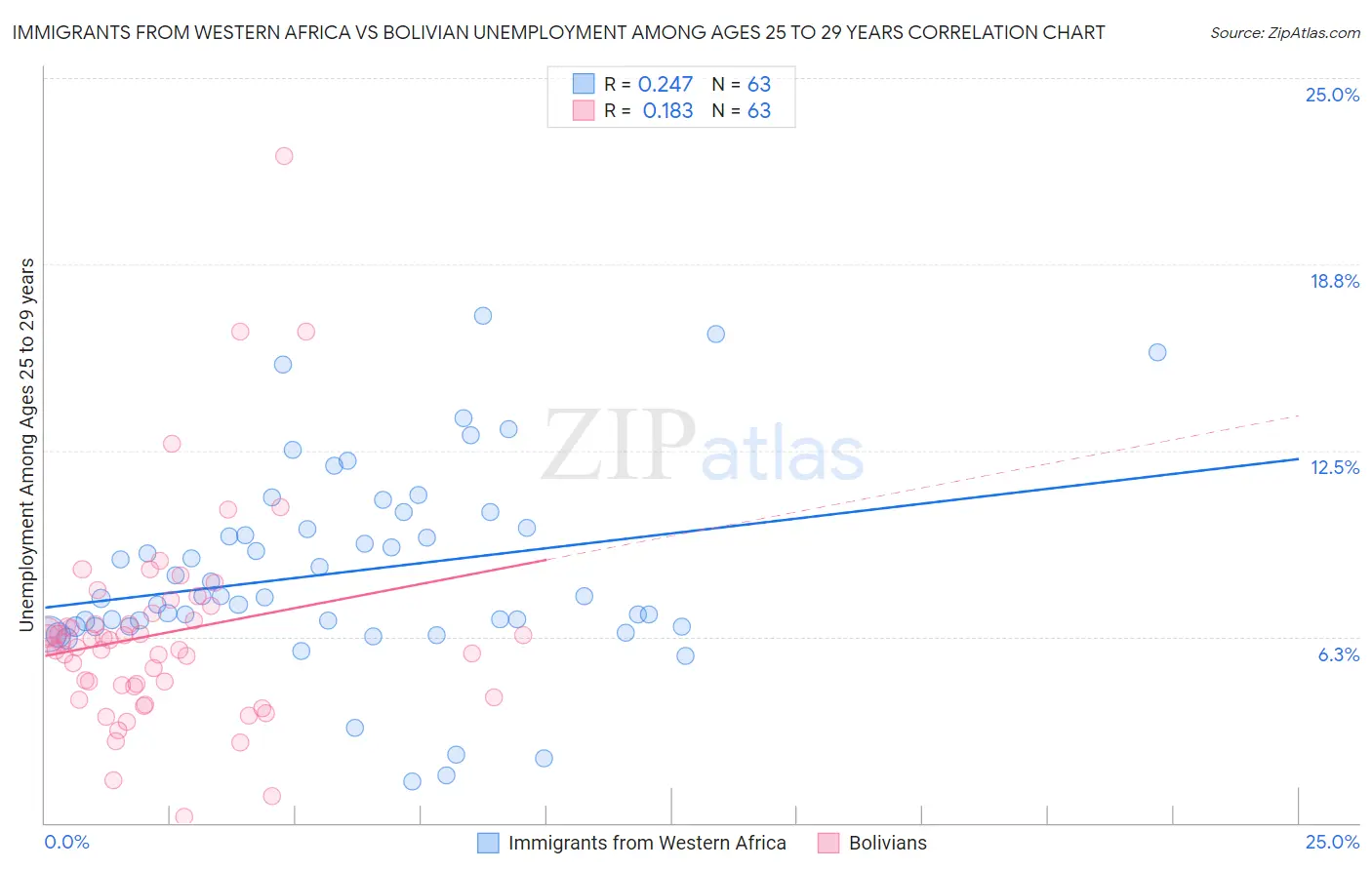 Immigrants from Western Africa vs Bolivian Unemployment Among Ages 25 to 29 years