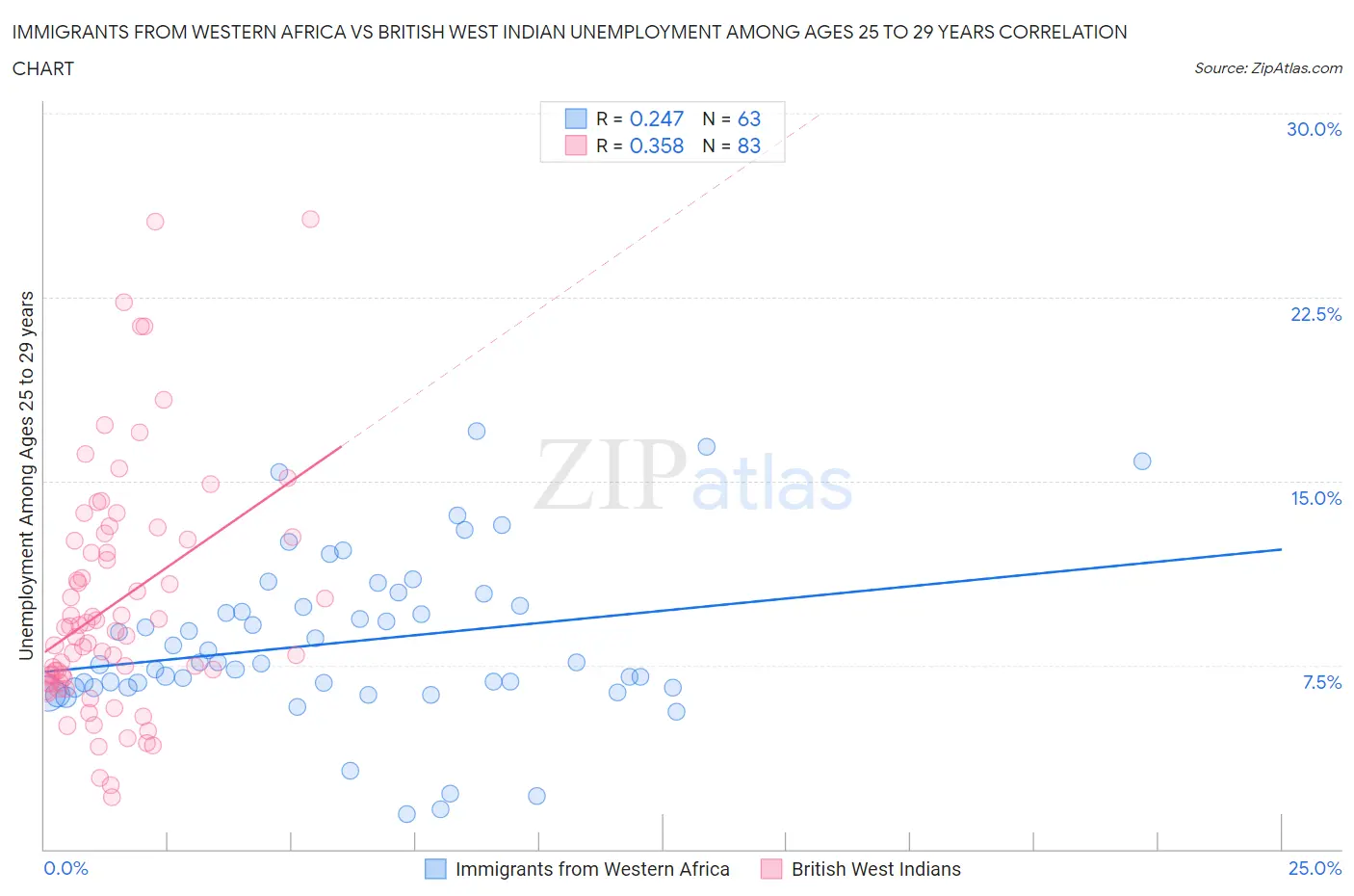 Immigrants from Western Africa vs British West Indian Unemployment Among Ages 25 to 29 years