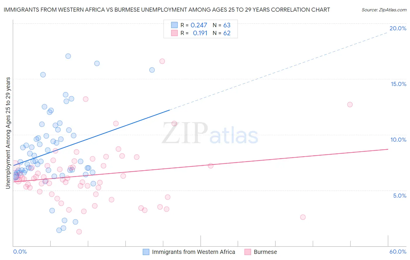 Immigrants from Western Africa vs Burmese Unemployment Among Ages 25 to 29 years