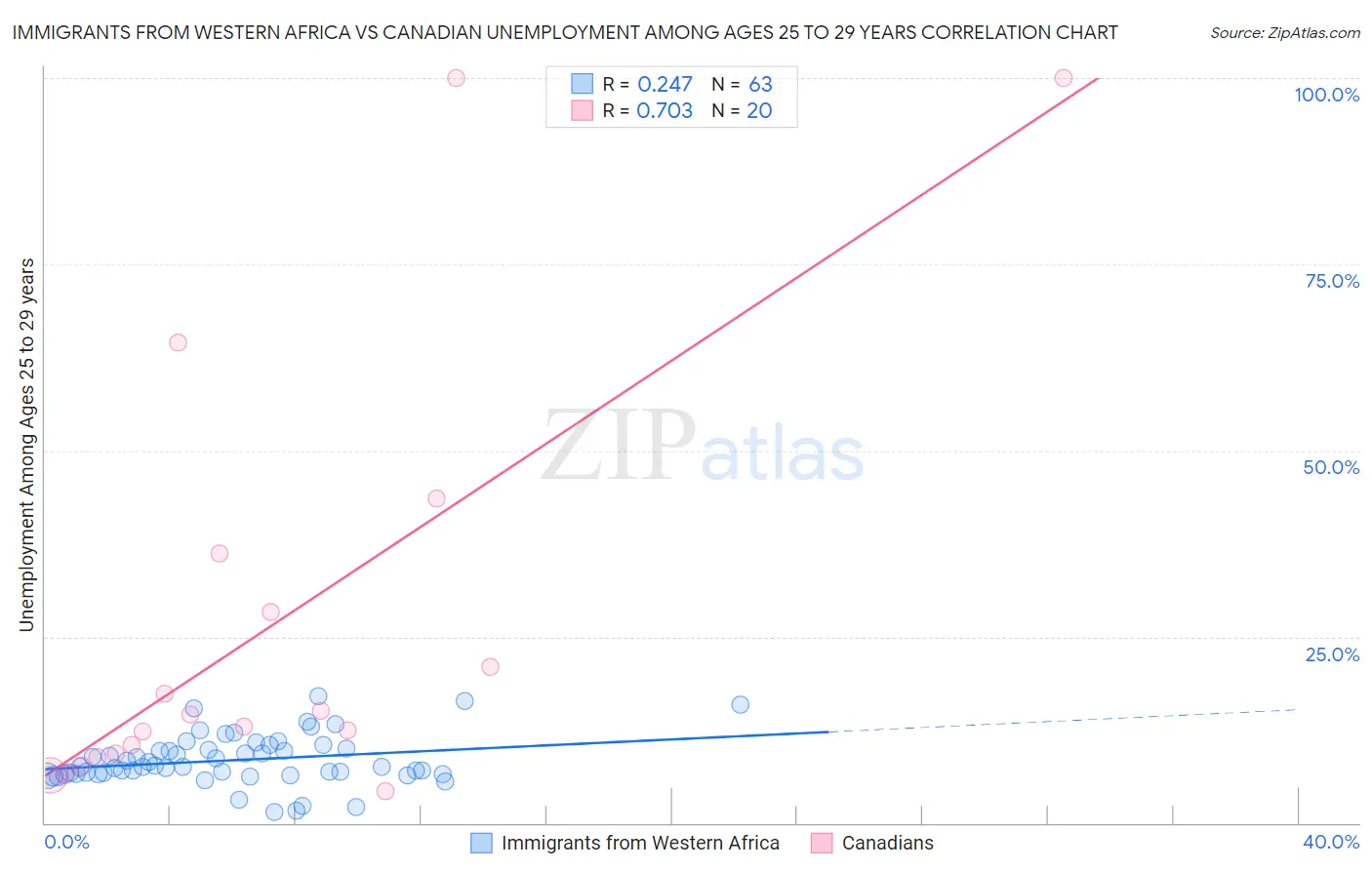 Immigrants from Western Africa vs Canadian Unemployment Among Ages 25 to 29 years
