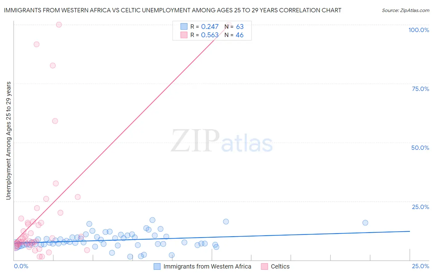 Immigrants from Western Africa vs Celtic Unemployment Among Ages 25 to 29 years