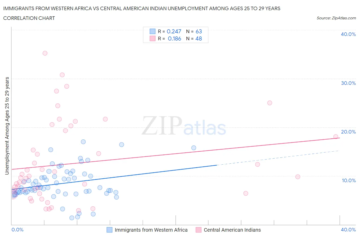 Immigrants from Western Africa vs Central American Indian Unemployment Among Ages 25 to 29 years