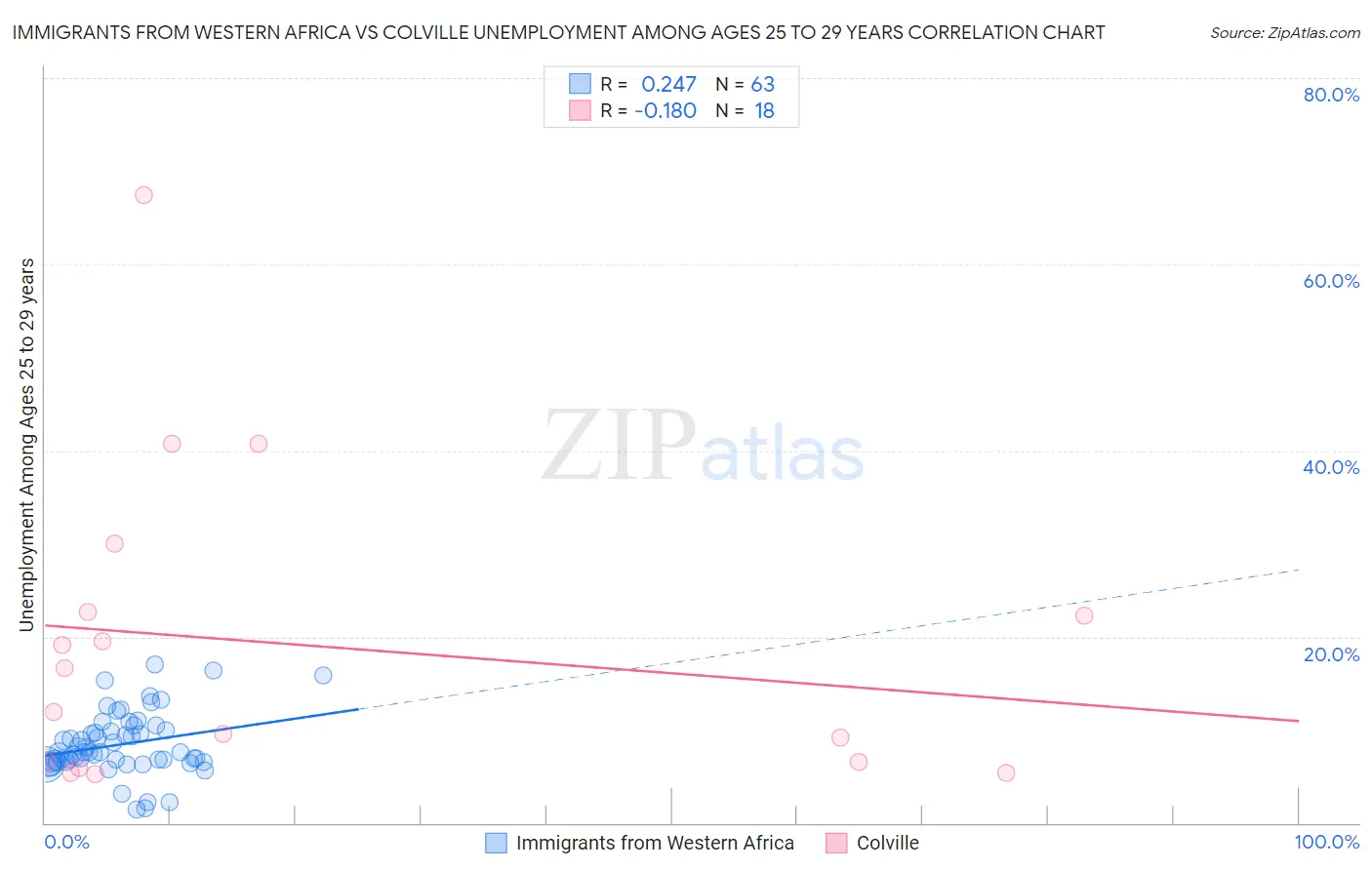 Immigrants from Western Africa vs Colville Unemployment Among Ages 25 to 29 years