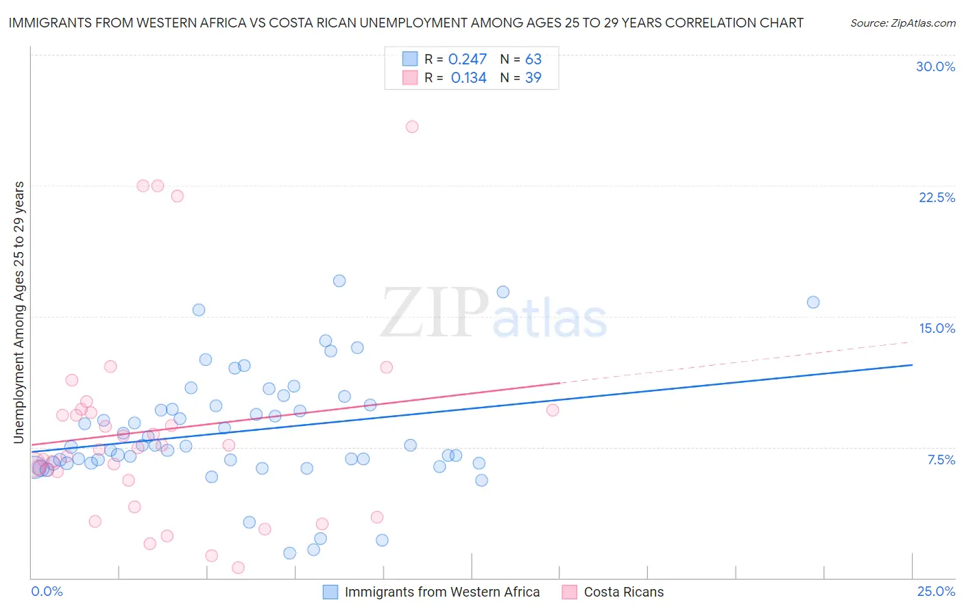 Immigrants from Western Africa vs Costa Rican Unemployment Among Ages 25 to 29 years