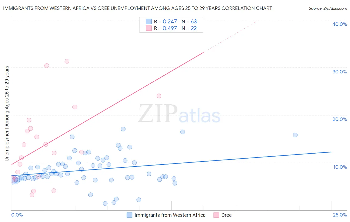 Immigrants from Western Africa vs Cree Unemployment Among Ages 25 to 29 years