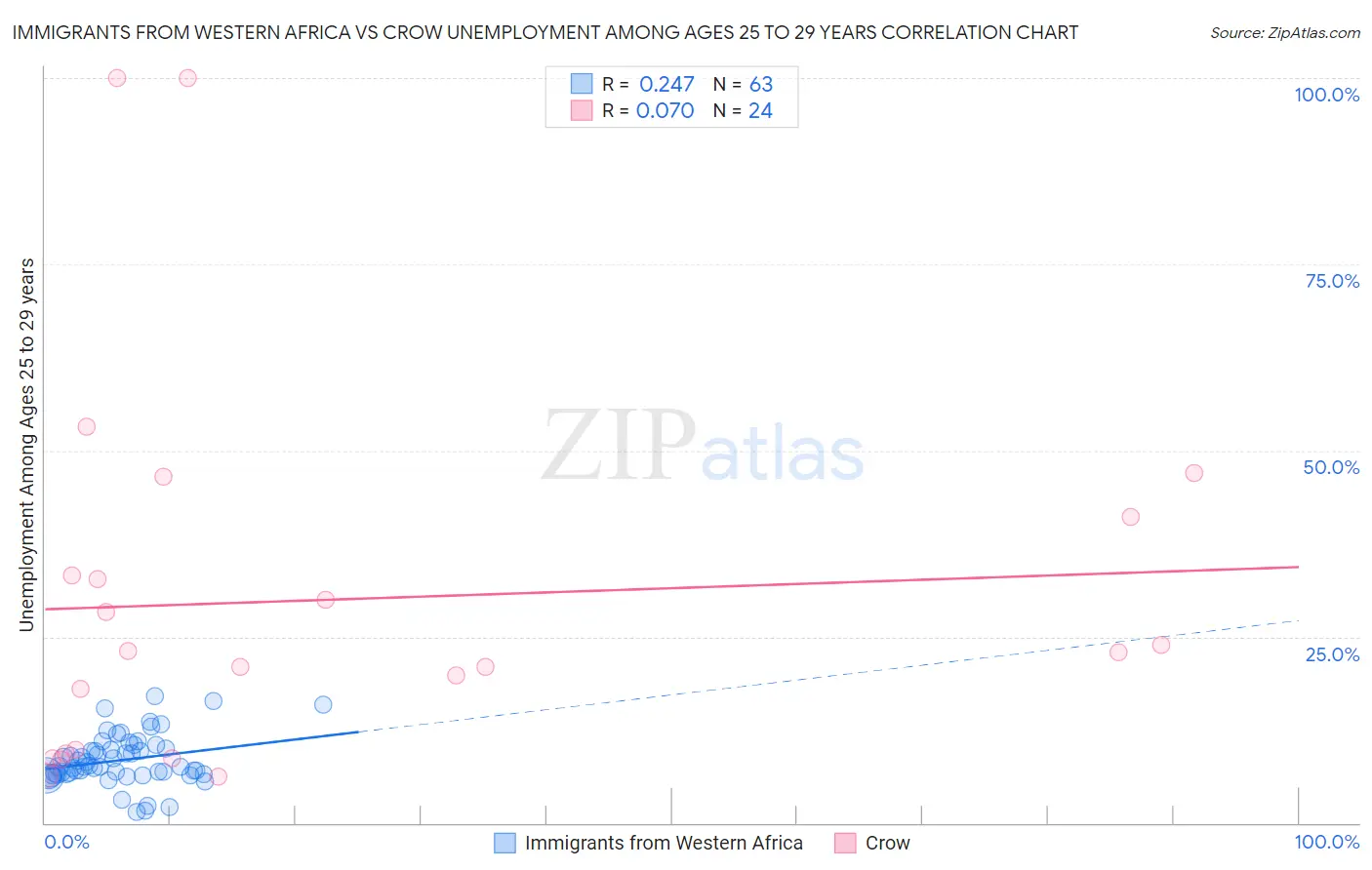 Immigrants from Western Africa vs Crow Unemployment Among Ages 25 to 29 years
