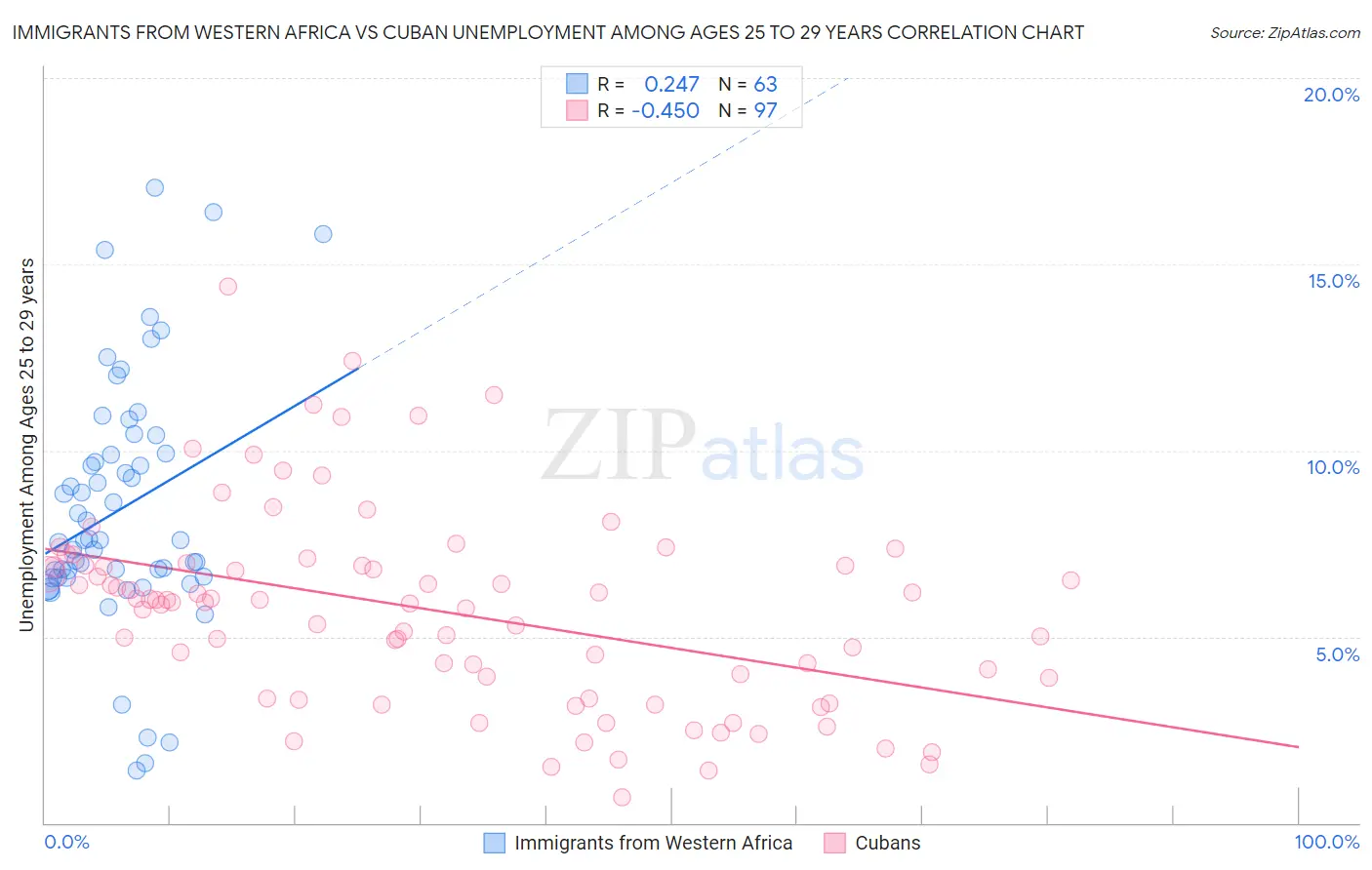 Immigrants from Western Africa vs Cuban Unemployment Among Ages 25 to 29 years