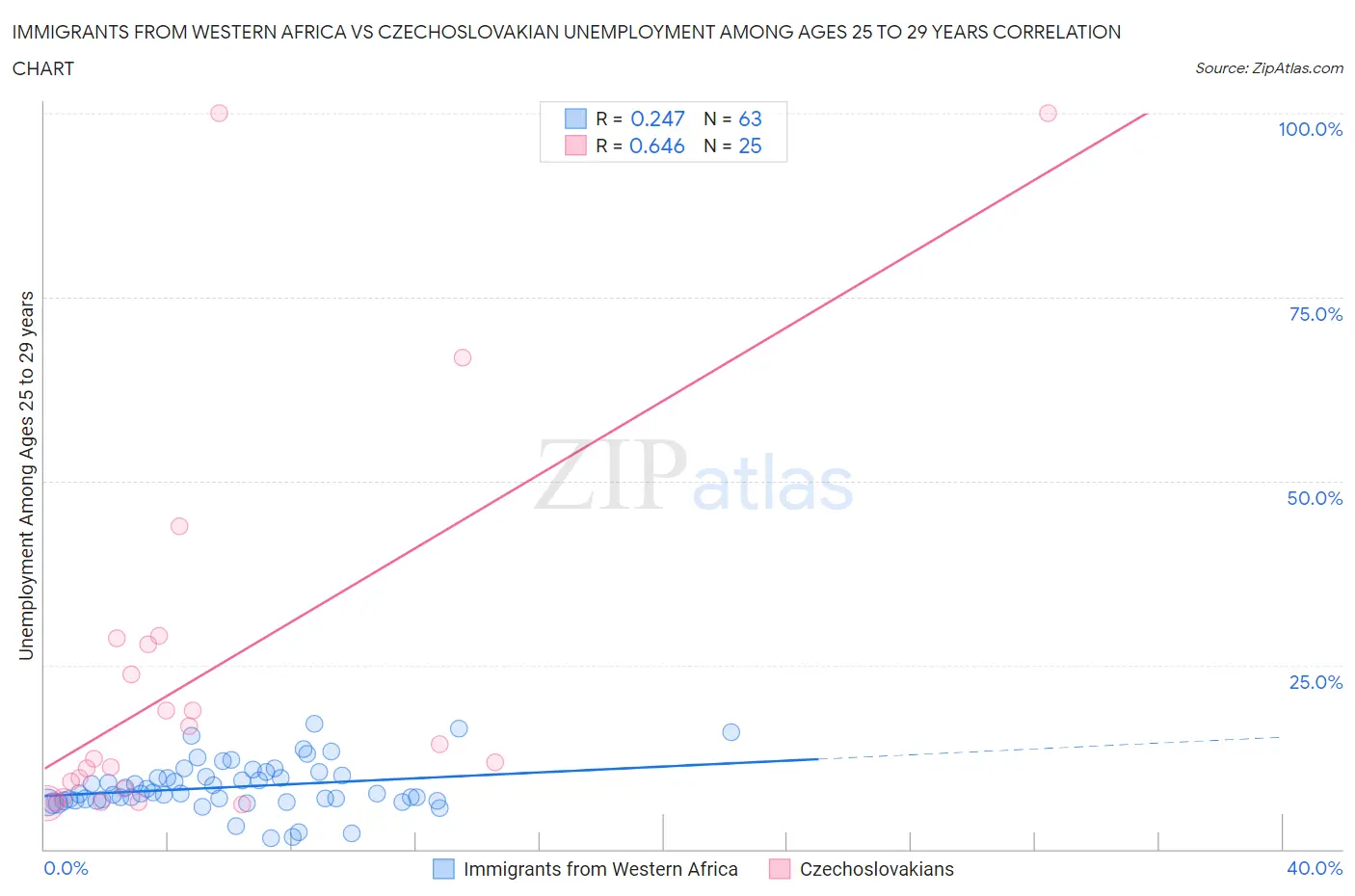 Immigrants from Western Africa vs Czechoslovakian Unemployment Among Ages 25 to 29 years