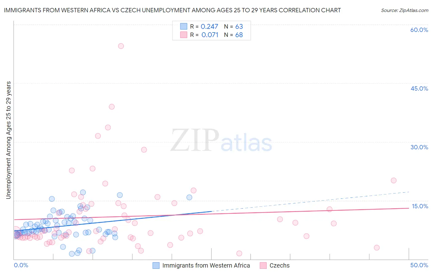 Immigrants from Western Africa vs Czech Unemployment Among Ages 25 to 29 years